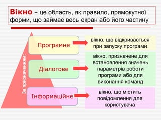 Вікно – це область, як правило, прямокутної
форми, що займає весь екран або його частину
вікно, що відкривається
при запуску програми
вікно, призначене для
встановлення значень
параметрів роботи
програми або для
виконання команд
вікно, що містить
повідомлення для
користувача
Програмне
Діалогове
Інформаційне
За
призначенням:
 