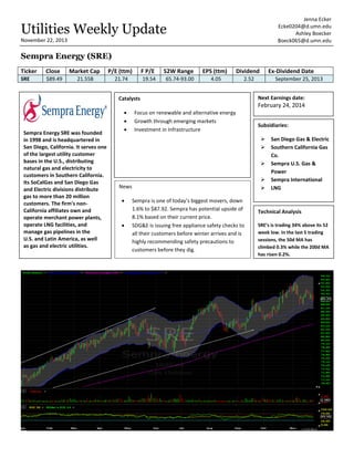 Jenna Ecker
Ecke0204@d.umn.edu
Ashley Boecker
Boeck065@d.umn.edu

Utilities Weekly Update
November 22, 2013

Sempra Energy (SRE)
Ticker

Close

Market Cap

P/E (ttm)

F P/E

52W Range

EPS (ttm)

Dividend

SRE

$89.49

21.55B

21.74

19.54

65.74-93.00

4.05

2.52

Catalysts

Sempra Energy SRE was founded
in 1998 and is headquartered in
San Diego, California. It serves one
of the largest utility customer
bases in the U.S., distributing
natural gas and electricity to
customers in Southern California.
Its SoCalGas and San Diego Gas
and Electric divisions distribute
gas to more than 20 million
customers. The firm's nonCalifornia affiliates own and
operate merchant power plants,
operate LNG facilities, and
manage gas pipelines in the
U.S. and Latin America, as well
as gas and electric utilities.





Ex-Dividend Date
September 25, 2013

Next Earnings date:

February 24, 2014
Focus on renewable and alternative energy
Growth through emerging markets
Investment in Infrastructure

Subsidiaries:






News




Sempra is one of today’s biggest movers, down
1.6% to $87.92. Sempra has potential upside of
8.1% based on their current price.
SDG&E is issuing free appliance safety checks to
all their customers before winter arrives and is
highly recommending safety precautions to
customers before they dig.

San Diego Gas & Electric
Southern California Gas
Co.
Sempra U.S. Gas &
Power
Sempra International
LNG

Technical Analysis
SRE’s is trading 34% above its 52
week low. In the last 5 trading
sessions, the 50d MA has
climbed 0.3% while the 200d MA
has risen 0.2%.

 