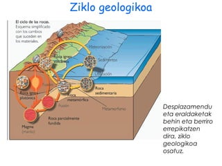 Ziklo geologikoa

Desplazamendu
eta eraldaketak
behin eta berriro
errepikatzen
dira, ziklo
geologikoa
osatuz.

 