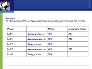 Бодлого 1
“О” Компаний 2009 оны бараа материалтай холбоотой мэдээлэл дор өгөгдөв.

Огноо

Нэгж

Нэгжийн өртөг

01.01

Эхний үлдэгдэл

300

233

01.05

Худалдан авалт 600

240

01.07

Зарцуулалт

01.09

Худалдан авалт 400

01.10

Зарцуулалт

500

500

250

 