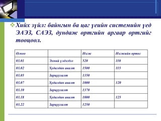Хийх зүйл: байнгын ба цаг үеийн системийн үед
ЭАЭЗ, САЭЗ, дундаж өртгийн аргаар өртгийг
тооцоол.
Огноо

Нэгж

Нэгжийн өртөг

03.01

Эхний үлдэгдэл

520

110

03.02

Худалдан авалт

1500

115

03.05

Зарцуулалт

1350

03.07

Худалдан авалт

1000

03.10

Зарцуулалт

1370

03.18

Худалдан авалт

1000

03.22

Зарцуулалт

1250

120

125

 
