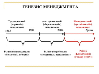 ГЕНЕЗИС МЕНЕДЖМЕНТА

Традиционный
(«прямой»)
менеджмент

1913

1980

Рынок производителя:
«Не хочешь, не бери!»

Альтернативный
(«бережливый»)
менеджмент

2006

Рынок потребителя:
«Покупатель всегда прав!»

Конвергентный
(«устойчивый»)
менеджмент

Время

Рынок
флюктуаций:
«Угадай мечту!»

 