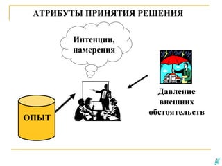 АТРИБУТЫ ПРИНЯТИЯ РЕШЕНИЯ
Интенции,
намерения

ОПЫТ

Давление
внешних
обстоятельств

 