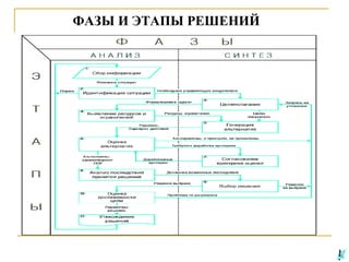 ФАЗЫ И ЭТАПЫ РЕШЕНИЙ

 