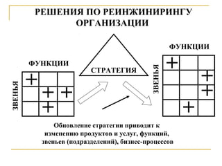 РЕШЕНИЯ ПО РЕИНЖИНИРИНГУ
ОРГАНИЗАЦИИ

ЗВЕНЬЯ

ФУНКЦИИ

СТРАТЕГИЯ

ЗВЕНЬЯ

ФУНКЦИИ

Обновление стратегии приводит к
изменению продуктов и услуг, функций,
звеньев (подразделений), бизнес-процессов

 