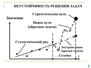 НЕУСТОЙЧИВОСТЬ РЕШЕНИЯ ЗАДАЧ

Значение

Стратегическая цель
Поиск пути
(обратная задача)

Статистический ряд
Экстраполяция
(прямая задача)

Сегодня

t

 