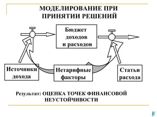 МОДЕЛИРОВАНИЕ ПРИ
ПРИНЯТИИ РЕШЕНИЙ
Бюджет
доходов
и расходов

Источники
дохода

Нетарифные
факторы

Статьи
расхода

Результат: ОЦЕНКА ТОЧЕК ФИНАНСОВОЙ
НЕУСТОЙЧИВОСТИ

 