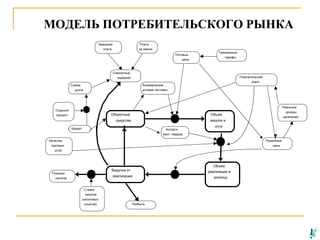 МОДЕЛЬ ПОТРЕБИТЕЛЬСКОГО РЫНКА
Арендная

Плата

плата

за землю
Оптовые

Таможенные
тарифы

цены

Совокупные
Покупательский

издержки
Сумма

спрос

Коммерческие
условия поставок

долга

Реальные

Ссудный

Оборотные

процент

доходы

Объем

средства

населения

закупок в

Кредит

Ассорти-

опте

мент товаров
Качество

.Розничные

торговых

цены

услуг

. Объем
Выручка от

Платежи

реализации в

реализации

налогов

Ставка
налогов
(налоговых
изъятий)

Прибыль

розницу

 