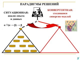 ПАРАДИГМЫ РЕШЕНИЙ
СИТУАЦИОННАЯ:
анализ опыта
и данных
α ∩(α → β) → β

КОНВЕРГЕНТНАЯ:
сходящаяся
синергия мыслей

 