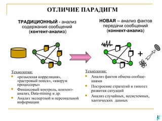 ОТЛИЧИЕ ПАРАДИГМ
ТРАДИЦИОННЫЙ - анализ
содержания сообщений
(контент-анализ)

НОВАЯ – анализ фактов
передачи сообщений
(коннект-анализ)

+
Технологии:

«розыскная корреляция»,
«растровый поиск», «кворум
процессоры»

Финансовый контроль, контентанализ, Data-mining и др.

Анализ экспертной и персональной
информации

Технологии:

Анализ фактов обмена сообщениями

Построение стратегий и гипотез
развития ситуаций

Анализ случайных, несистемных,
хаотических данных

 