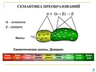 СЕМАНТИКА ПРЕОБРАЗОВАНИЙ
α

(α→ β) → β

α - внимание
β - доверие

Факты

Семантические шкалы. Доверие:
Недоверие

Бойкот

Санкции

Подозрение

Нейтрально

Внимание

Помощь

Уважение

Доверие

 