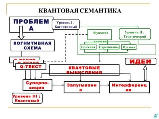 КВАНТОВАЯ СЕМАНТИКА
ПРОБЛЕМ
А
КОГНИТИВНАЯ
СХЕМА
Q-ТЕКСТ
Q-ТЕКСТ
Q-ТЕКСТ

Суперпозиция
Уровень III :
Квантовый

Уровень I :
Когнитивный
Уровень II :
Генетический

Функция
качества
Селекция

Скрещивание

КВАНТОВЫЕ
ВЫЧИСЛЕНИЯ
Запутывани
е

Мутация

ИДЕИ

Интерференц
ия

 