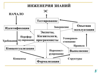 ИНЖЕНЕРИЯ ЗНАНИЙ
НАЧАЛО

ЭС
Тестирование

Идентификация

Завершение

Экспеты,
Когнитологи,
ПерефорТребования мулирование программисты
Концептуализация
Концепты

Усовершенствование
Правила

Переконструирование

Формализация

Опытная
эксплуатация

Выполнение
Структуры

 