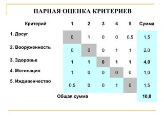 ПАРНАЯ ОЦЕНКА КРИТЕРИЕВ
Критерий

1

2

3

4

5

Сумма

0

1

0

0

0,5

1,5

0

0

0

1

1

2,0

3. Здоровье

1

1

0

1

1

4,0

4. Мотивация

1

0

0

0

0

1,0

0,5

0

0

1

0

1,5

1. Досуг
2. Вооруженность

5. Иждивенчество

Общая сумма

10,0

 