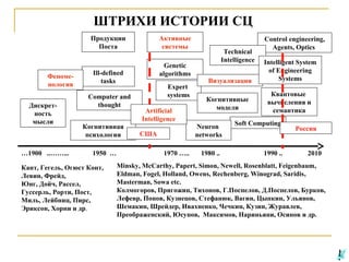 ШТРИХИ ИСТОРИИ СЦ
Продукции
Поста

Феноменология
Дискретность
мысли

…1900 ..……...

Активные
системы
Genetic
algorithms

Ill-defined
tasks
Computer and
thought
Когнитивная
психология
1950 …

Кант, Гегель, Огюст Конт,
Левин, Фрейд,
Юнг, Дойч, Рассел,
Гуссерль, Рорти, Пост,
Миль, Лейбниц, Пирс,
Эриксон, Хорни и др.

Expert
systems
Artificial
Intelligence

Technical
Intelligence
Визуализация
Когнитивные
модели
Neuron
networks

США
1970 …..

1980 ..

Control engineering,
Agents, Optics
Intelligent System
of Engineering
Systems
Квантовые
вычисления и
семантика

Soft Computing

1990 ..

Россия

2010

Minsky, McCarthy, Papert, Simon, Newell, Rosenblatt, Feigenbaum,
Eldman, Fogel, Holland, Owens, Rechenberg, Winograd, Saridis,
Masterman, Sowa etc.
Колмогоров, Пригожин, Тихонов, Г.Поспелов, Д.Поспелов, Бурков,
Лефевр, Попов, Кузнецов, Стефанюк, Вагин, Цыпкин, Ульянов,
Шемакин, Шрейдер, Ивахненко, Чечкин, Кузин, Журавлев,
Преображенский, Юсупов, Максимов, Нариньяни, Осипов и др.

 