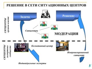 СИТЦЕНТРЫ
экспертных
сообществ

СИТЦЕНТРЫ
органов власти

РЕШЕНИЕ В СЕТИ СИТУАЦИОННЫХ ЦЕНТРОВ
Решение

Задача

Ситцентры

МОДЕРАЦИЯ

Когнитивный центр
Импровизированный
ситцентр
Индивидуальные эксперты

 