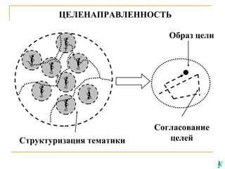ЦЕЛЕНАПРАВЛЕННОСТЬ
Образ цели

Структуризация тематики

Согласование
целей

 