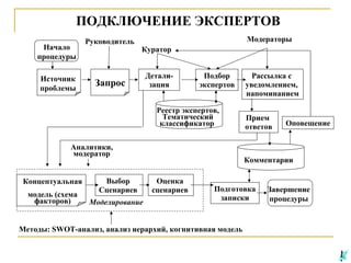 ПОДКЛЮЧЕНИЕ ЭКСПЕРТОВ
Начало
процедуры
Источник
проблемы

Руководитель

Модераторы
Куратор

Запрос

Детализация

Подбор
экспертов

Реестр экспертов,
Тематический
классификатор
Аналитики,
модератор
Концептуальная
модель (схема
факторов)

Выбор
Сценариев
Моделирование

Рассылка с
уведомлением,
напоминанием
Прием
ответов

Оповещение

Комментарии
Оценка
сценариев

Подготовка
записки

Методы: SWOT-анализ, анализ иерархий, когнитивная модель

Завершение
процедуры

 