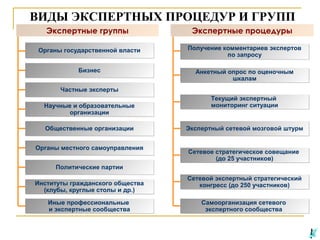 ВИДЫ ЭКСПЕРТНЫХ ПРОЦЕДУР И ГРУПП
Экспертные группы

Экспертные процедуры

Органы государственной власти

Получение комментариев экспертов
по запросу

Бизнес

Анкетный опрос по оценочным
шкалам

Частные эксперты
Научные и образовательные
организации
Общественные организации
Органы местного самоуправления

Текущий экспертный
мониторинг ситуации

Экспертный сетевой мозговой штурм

Сетевое стратегическое совещание
(до 25 участников)

Политические партии
Институты гражданского общества
(клубы, круглые столы и др.)
Иные профессиональные
и экспертные сообщества

Сетевой экспертный стратегический
конгресс (до 250 участников)
Самоорганизация сетевого
экспертного сообщества

 