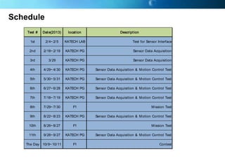 Schedule
Test #

Dat e(2013)

locat ion

1st

2/ 4~ 2/ 5

KATECH LAB

Test for Sensor Interface

2nd

2/ 18~ 2/ 19

KATECH PG

Sensor Data Acquisition

3rd

3/ 29

KATECH PG

Sensor Data Acquisition

4th

4/ 29~ 4/ 30

KATECH PG

Sensor Data Acquisition & Motion Control Test

5th

5/ 30~ 5/ 31

KATECH PG

Sensor Data Acquisition & Motion Control Test

6th

6/ 27~ 6/ 28

KATECH PG

Sensor Data Acquisition & Motion Control Test

7th

7/ 18~ 7/ 19

KATECH PG

Sensor Data Acquisition & Motion Control Test

8th

7/ 29~ 7/ 30

F1

9th

8/ 22~ 8/ 23

KATECH PG

10th

8/ 26~ 8/ 27

F1

11th

9/ 26~ 9/ 27

KATECH PG

The Day 10/ 9~ 10/ 11

F1

Descript ion

Mission Test
Sensor Data Acquisition & Motion Control Test
Mission Test
Sensor Data Acquisition & Motion Control Test
Contest

 