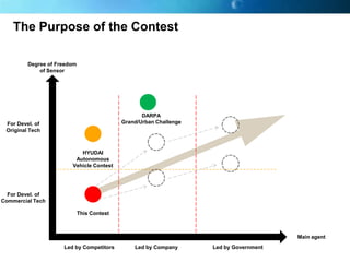 The Purpose of the Contest
Degree of Freedom
of Sensor

DARPA
Grand/Urban Challenge

For Devel. of
Original Tech

HYUDAI
Autonomous
Vehicle Contest

For Devel. of
Commercial Tech

This Contest

Main agent
Led by Competitors

Led by Company

Led by Government

 