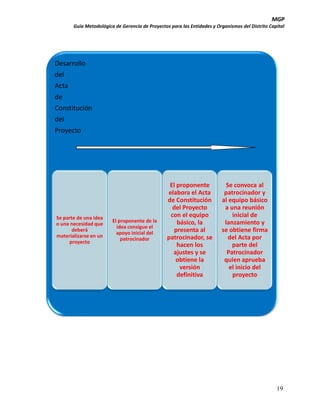 MGP
Guía Metodológica de Gerencia de Proyectos para las Entidades y Organismos del Distrito Capital

Desarrollo
del
Acta
de
Constitución
del
Proyecto

Se parte de una idea
o una necesidad que
deberá
materializarse en un
proyecto

El proponente de la
idea consigue el
apoyo inicial del
patrocinador

El proponente
elabora el Acta
de Constitución
del Proyecto
con el equipo
básico, la
presenta al
patrocinador, se
hacen los
ajustes y se
obtiene la
versión
definitiva

Se convoca al
patrocinador y
al equipo básico
a una reunión
inicial de
lanzamiento y
se obtiene firma
del Acta por
parte del
Patrocinador
quien aprueba
el inicio del
proyecto

19

 