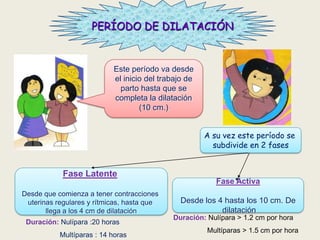 PERÍODO DE DILATACIÓN

Este período va desde
el inicio del trabajo de
parto hasta que se
completa la dilatación
(10 cm.)
A su vez este período se
subdivide en 2 fases

Fase Latente
Desde que comienza a tener contracciones
uterinas regulares y rítmicas, hasta que
llega a los 4 cm de dilatación
Duración: Nulípara :20 horas
Multíparas : 14 horas

Fase Activa
Desde los 4 hasta los 10 cm. De
dilatación
Duración: Nulípara > 1.2 cm por hora
Multíparas > 1.5 cm por hora

 