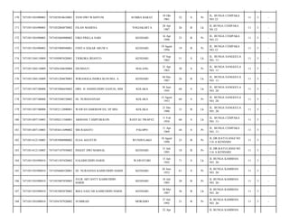 SUMBA BARAT

10 Okt
1961

52

S

Pr

JL. BUNGA CEMPAKA
NO.12/

11

5

-

YOGJAKARTA

28 Apr
1987

26

B

Lk

JL BUNGA CEMPAKA
N0 12/

11

5

-

FIKO PRILLA SARI

KENDARI

16 Apr
1990

23

B

Pr

JL. BUNGA CEMPAKA
NO.12/

11

5

-

7471055908940001

FINITA SEKAR ARUM S

KENDARI

19 Agust
1994

19

B

Pr

JL. BUNGA CEMPAKA
NO.12/

11

5

-

7471051304110009

7471050907620001

TRIKORA IRIANTO

KENDARI

07 Sep
1962

51

S

Lk

JL. BUNGA SANGGULA
NO. 11/

11

5

-

175

7471051304110009

7471056104630004

DJUMIATI

MALANG

21 Apr
1963

50

S

Pr

JL. BUNGA SANGGULA
NO. 11/

11

5

-

176

7471051304110009

7471051204870003

WIRANGGA INDRA KUSUMA. A

KENDARI

04 Des
1987

26

B

Lk

JL. BUNGA SANGGULA
NO. 11/

11

5

-

177

7471051307100008

7471053006450002

DRS. H. HAMSUDDIN SANUSI, MM

KOLAKA

30 Juni
1945

68

S

Lk

JL. BUNGA SANGGULA
NO. 28/

11

5

-

178

7471051307100008

7471055508530002

HJ. NURDJANNAH

KOLAKA

15 Agust
1953

60

S

Pr

JL. BUNGA SANGGULA
NO. 28/

11

5

-

179

7471051307100008

7471052112800001

WAWAN DARMAWAN, SP.MSI

KOLAKA

21 Des
1980

33

B

Lk

JL. BUNGA SANGGULA
NO. 28/

11

5

-

180

7471051407110003

7471050211540001

ARMANS TAMPUBOLON

RANTAU PRAPAT

11 Feb
1954

60

S

Lk

JL. BUNGA CEMPAKA
NO. 11/

11

5

-

181

7471051407110003

7471054411690002

SRI RAHAYU

PALOPO

11 Apr
1969

44

S

Pr

JL. BUNGA CEMPAKA
NO. 11/

11

5

-

182

7471051412110003

7471055808900002

ELSA AGUSTIN

WUNDULAKO

18 Agust
1990

23

B

Pr

JL.DR.RATULANGI NO
116 A KENDARI/

11

5

-

183

7471051412110003

7471057107950002

INGGIT DWI MARSAL

KENDARI

31 Juli
1995

18

B

Pr

JL.DR.RATULANGI NO
116 A KENDARI/

11

5

-

184

7471051501090010

7471051507420002

H KAIMUDDIN HARIS

WAWOTOBI

15 Juli
1942

71

S

Lk

JL BUNGA KAMBOJA
NO. 26/

11

5

-

185

7471051501090010

7471056606520001

HJ. NURJANNA KAIMUDDIN HARIS

KENDARI

26 Juni
1952

61

S

Pr

JL BUNGA KAMBOJA
NO. 26/

11

5

-

186

7471051501090010

7471055007850003

JULIE ARTANTY KAIMUDDIN
HARIS

KENDARI

10 Juli
1985

28

B

Pr

JL BUNGA KAMBOJA
NO. 26/

11

5

-

187

7471051501090010

7471053005870002

IKRA SAECAR KAIMUDDIN HARIS

KENDARI

30 Mei
1987

26

B

Lk

JL BUNGA KAMBOJA
NO. 26/

11

5

-

188

7471051501090010

7471056707920002

SUMIRAH

MORAMO

27 Juli
1992

21

B

Pr

JL BUNGA KAMBOJA
NO. 26/

11

5

-

170

7471051301090003

7471055010610001

YENI DWI WAHYUNI

171

7471051301090003

7471052804870002

FILAN MAHESA

172

7471051301090003

7471055604900002

173

7471051301090003

174

22 Apr

JL BUNGA KAMBOJA

 