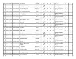 189

7471051501090010

7471056204950002

SITI AMINAH

MORAMO

1995

18

B

Pr

NO. 26/

11

5

-

190

7471051504110028

7471050712670002

GATUT BAYU SAPUTRA

SURABAYA

12 Juli
1967

46

P

Lk

JL B. CEMPAKA/

11

5

-

191

7471051506100001

7471051609850001

SHAFARUDDIN KHASIM

MAKASSAR

16 Sep
1985

28

S

Lk

JL. BUNGA SANGGULA
NO. 6 A/

11

5

-

192

7471051512110002

7471054404520001

WD. NURDJANNAH RIANSE

RAHA

04 Apr
1952

62

B

Pr

JL. BUNGA SANGGULA
NO. 31/

11

5

-

193

7471051512110002

7471057112670022

WD. ALKAMARIA

BANGGAI

31 Des
1967

46

B

Pr

JL. BUNGA SANGGULA
NO. 31/

11

5

-

194

7471051512110002

7471054409870003

MASNI

RAHA

04 Sep
1987

26

B

Pr

JL. BUNGA SANGGULA
NO. 31/

11

5

-

195

7471051512110002

7471057001880001

NILUH NITA BUDI ASTUTI

JEMBRANA

30 Jan
1988

26

B

Pr

JL. BUNGA SANGGULA
NO. 31/

11

5

-

196

7471051512110002

7471051211910001

LD. ASWAD

EREKE

12 Nov
1991

22

B

Lk

JL. BUNGA SANGGULA
NO. 31/

11

5

-

197

7471051512110002

7471051503920004

DIWAN BANHOL

EREKE

15 Mar
1992

22

B

Lk

JL. BUNGA SANGGULA
NO. 31/

11

5

-

198

7471051512110002

7471052103930004

TAUFIK AJI

EREKE

21 Mar
1993

21

B

Lk

JL. BUNGA SANGGULA
NO. 31/

11

5

-

199

7471051512110002

7471051004930002

LD. RIFAYAD

EREKE

10 Apr
1993

20

B

Lk

JL. BUNGA SANGGULA
NO. 31/

11

5

-

200

7471051512110002

7471056409940001

NILUH RENAWATI

BOMBANA

24 Sep
1994

19

B

Pr

JL. BUNGA SANGGULA
NO. 31/

11

5

-

201

7471051606110002

7471051209400003

NURDIN MANGGU

BUTON

09 Des
1940

73

S

Lk

JL. BUNGA SANGGULA
NO. 12/

11

5

-

202

7471051606110002

7471052003780003

MOHAMMAD ISRAN

KENDARI

20 Mar
1978

36

B

Lk

JL. BUNGA SANGGULA
NO. 12/

11

5

-

203

7471051606110002

7471056003780001

FAUZIAH

KENDARI

20 Mar
1978

36

B

Pr

JL. BUNGA SANGGULA
NO. 12/

11

5

-

204

7471051606110002

7471055509830006

SRI ASTUTI RATNA SARI
MANGGU

BUTON

15 Sep
1983

30

B

Pr

JL. BUNGA SANGGULA
NO. 12/

11

5

-

205

7471051609100004

7471055710450001

A. MANGIWA

RANTEPAO

17 Okt
1945

68

S

Pr

JL. BUNGA SANGGULA/

11

5

-

206

7471051609100004

7471054912680002

TASI MANGIWA, ST

RANTEPAO

12 Sep
1968

45

S

Pr

JL. BUNGA SANGGULA/

11

5

-

207

7471051609100004

7471050502710001

IR. KARYA MANGIWA

RANTEPAO

02 Mei
1971

42

S

Lk

JL. BUNGA SANGGULA/

11

5

-

208

7471051609100004

7471052610740001

YAKUB PABANGKE

TATOR

26 Okt
1974

39

B

Lk

JL. BUNGA SANGGULA/

11

5

-

 