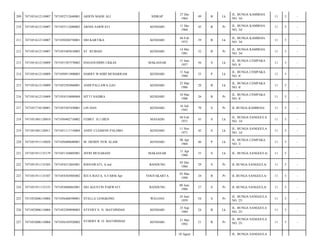 209

7471051612110007

7471052712640001

ARIFIN MADE ALI

SIDRAP

27 Des
1964

49

B

Lk

JL. BUNGA KAMBOJA
NO. 34/

11

5

-

210

7471051612110007

7471055112680002

ARNIA SARWATI

KENDARI

11 Des
1968

45

B

Pr

JL. BUNGA KAMBOJA
NO. 34/

11

5

-

211

7471051612110007

7471050204750001

SRI KARTIKA

KENDARI

04 Feb
1975

39

B

Lk

JL. BUNGA KAMBOJA
NO. 34/

11

5

-

212

7471051612110007

7471055405810003

ST. RUBIAH

KENDARI

14 Mei
1981

32

B

Pr

JL. BUNGA KAMBOJA
NO. 34/

11

5

-

213

7471051612110009

7471051507570002

HASANUDDIN UKKAS

MAKASSAR

15 Juni
1957

56

S

Lk

JL. BUNGA CEMPAKA
NO. 8/

11

5

-

214

7471051612110009

7471050911800003

HARRY WAHID MUHARRAM

KENDARI

11 Sep
1980

33

P

Lk

JL. BUNGA CEMPAKA
NO. 8/

11

5

-

215

7471051612110009

7471052503860001

ANDI PALLAWA GAU

KENDARI

25 Mar
1986

28

B

Lk

JL. BUNGA CEMPAKA
NO. 8/

11

5

-

216

7471051612110009

7471054310880004

SITTI NADIRA

KENDARI

10 Mar
1988

26

B

Pr

JL. BUNGA CEMPAKA
NO. 8/

11

5

-

217

7471051710120001

7471055507430001

LIN HAN

KENDARI

16 Juli
1943

70

S

Pr

JL BUNGA KAMBOJA/

11

5

-

218

7471051801120010

7471050402710002

FEBRY. H.J DIEN

MANADO

04 Feb
1971

43

S

Lk

JL. BUNGA SANGGULA
NO. 14/

11

5

-

219

7471051801120011

7471051111710004

ANDY CLEMENS PALOBO

KENDARI

11 Nov
1971

42

S

Lk

JL. BUNGA SANGGULA
NO. 14/

11

5

-

220

7471051911110028

7471050408680001

M. DEDDY NUR ALAM

KENDARI

08 Apr
1968

46

P

Lk

JL. BUNGA CEMPAKA
NO. 3/

11

5

-

221

7471051911135179

7471051104805001

JEFRI MUSABANI

MAKASSAR

11 Apr
1980

33

S

Lk

JL. BUNGA SANGGULA/

11

5

-

222

7471051911135305

7471054312845001

RISNAWATI, A.md

BANDUNG

03 Des
1984

29

S

Pr

JL BUNGA SANGGULA/

11

5

-

223

7471051911135307

7471054303905002

RITA RIATA, S.FARM.Apt

YOGYAKARTA

03 Mar
1990

24

B

Pr

JL BUNGA SANGGULA/

11

5

-

224

7471051911135333

7471054806865001

SRI AGUSTIN PARWATI

BANDUNG

08 Juni
1986

27

S

Pr

JL BUNGA SANGGULA/

11

5

-

225

7471052006110004

7471056406590001

STELLA LENGKONG

WELOAN

24 Juni
1959

54

S

Pr

JL. BUNGA SANGGULA
NO. 25/

11

5

-

226

7471052006110004

7471052509890003

STEVRY E. N. MATHINDAS

KENDARI

25 Sep
1989

24

B

Lk

JL. BUNGA SANGGULA
NO. 25/

11

5

-

227

7471052006110004

7471056105920002

STHERY R. O. MATHINDAS

KENDARI

21 Mei
1992

21

B

Pr

JL. BUNGA SANGGULA
NO. 25/

11

5

-

10 Agust

JL. BUNGA SANGGULA

 