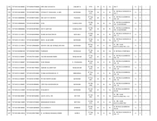 228

7471052104100005

7471050810740004

DWI OKTAFIANTO

JAKARTA

1974

39

S

Lk

NO.7/

11

5

-

229

7471052104100005

7471055809750001

FITRIATY DJASANG, A.MD

KENDARI

18 Sep
1975

38

S

Pr

JL. BUNGA SANGGULA
NO.7/

11

5

-

230

7471052108080004

7471054907530001

SRI ASTUTI MURNI

PADANG

07 Sep
1953

60

S

Pr

JL. BUNGA KAMBOJA
NO. 24/

11

5

-

231

7471052108080004

7471051010870002

JUNI

LIABALANO

10 Okt
1987

26

B

Lk

JL. BUNGA KAMBOJA
NO. 24 KENDARI/

11

5

-

232

7471052108080004

7471055010870003

SITTI AISYAH

LIABALANO

10 Okt
1987

26

B

Pr

JL. BUNGA KAMBOJA
NO. 24 KENDARI/

11

5

-

233

7471052112110013

7471055605690004

RAMLAH BACHNUD

KOLAKA

16 Mei
1969

44

S

Pr

JL. BUNGA SANGGULA
NO. 17/

11

5

-

234

7471052112110013

7471051001800007

MUH. ALQUADRI

KENDARI

10 Jan
1980

34

B

Lk

JL. BUNGA SANGGULA
NO. 17/

11

5

-

235

7471052112110018

7471051209680005

DENNY OSCAR SONKILAWANG

KENDARI

09 Des
1968

45

S

Lk

JL. DR. SAM
RATULANGI NO. 133/

11

5

-

236

7471052202080248

7471050206720002

PARMAN

BANGGAI

22 Jan
1980

34

B

Lk

JL BUNGA CEMPAKA/

11

5

-

237

7471052212100007

7471052701520001

JACOB BAHARUDDIN

MAKASSAR

27 Jan
1952

62

S

Lk

JL. BUNGA KAMBOJA
NO. 18/

11

5

-

238

7471052212100007

7471054606590001

NUR INDAH

U. PANDANG

06 Juni
1959

54

S

Pr

JL. BUNGA KAMBOJA
NO. 18/

11

5

-

239

7471052212100007

7471051001790002

AKBAR ALAMSYAH

MAKASSAR

01 Okt
1979

34

S

Lk

JL. BUNGA KAMBOJA
NO. 18/

11

5

-

240

7471052212100007

7471055107810002

YUIKO KURNIAWAN. P

HIROSIMA

07 Nov
1981

32

S

Pr

JL. BUNGA KAMBOJA
NO. 18/

11

5

-

241

7471052212100007

7471055811870003

PUTRI NOVITASARI

KENDARI

18 Nov
1987

26

B

Pr

JL. BUNGA KAMBOJA
NO. 18/

11

5

-

242

7471052212100007

7471053010900001

CIPUTRA KURNIAWAN

KENDARI

30 Okt
1990

23

B

Lk

JL. BUNGA KAMBOJA
NO. 18/

11

5

-

243

7471052212110009

7471052106720001

SUKAMTO

KENDARI

20 Juli
1968

45

S

Lk

JL BUNGA KAMBOJA
N0 40/

11

5

-

244

7471052306100007

7471051807640001

AGUS JAYA, SH

BUTON

18 Juli
1964

49

S

Lk

JL. DR. SAM
RATULANGI NO. 115/

11

5

-

245

7471052306110009

7471050510740003

MOHAMAD SUBAN

BITUNG

10 Mei
1974

39

S

Lk

JL. DR. SAM
RATULANGI NO/

11

5

-

246

7471052308100005

7471056910690004

SULASMIATI

JEMBER

29 Okt
1970

43

S

Pr

JL BUNGA KAMBOJA
N0 44/

11

5

-

247

7471052308110010

7471052509370002

H. ACHMAD DJAMALUDDIN

GOWA

25 Sep
1937

76

S

Lk

JL. BUNGA SANGGULA
NO. 17/

11

5

-

 