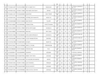 1993
MAKASSAR

21 Jan
1959

55

S

Lk

JL. BUNGA SANGGULA
NO. 1 A/

11

5

-

MEDAN

25 Nov
1972

41

S

Pr

JL. BUNGA SANGGULA
NO. 1 A/

11

5

-

JAWA TIMUR

02 Feb
1980

34

B

Pr

JL. BUNGA SANGGULA
NO. 1 A/

11

5

-

MAGETAN

25 Mei
1982

31

B

Lk

JL. BUNGA SANGGULA
NO. 1 A/

11

5

-

PALOPO

31 Des
1951

62

S

Lk

JL. BUNGA KAMBOJA
NO. 44/

11

5

-

UJUNG PANDANG

18 Sep
1978

35

B

Pr

JL BUNGA SANGGULA
NO. 6/

11

5

-

REYNA NEVITASARI

SURABAYA

11 Nov
1979

34

B

Pr

JL BUNGA SANGGULA
NO. 6/

11

5

-

7471054603850003

MASTIKA

PINTU BESI

03 Juni
1985

28

B

Pr

JL BUNGA SANGGULA
NO. 6/

11

5

-

7471052701120006

7471056108660001

ANITA WIDYANINGWATI

SURABAYA

21 Agust
1966

47

S

Pr

JL DR RATULANGI NO
129/

11

5

-

277

7471052704120007

7471051012720004

LUCKY SONGKILAWANG

KENDARI

12 Okt
1972

41

S

Pr

JL DR RATULANGI NO
133/

11

5

-

278

7471052706110009

7471056807440001

SUNARTI

MAGETAN

28 Juli
1944

69

S

Pr

JL. BUNGA SANGGULA
NO. 1 A/

11

5

-

279

7471052707120011

7471051103920004

JHONY Y. PITHER

MANOKWARI

11 Mar
1992

22

B

Lk

JL. BUNGA KAMBOJA
NO. 38/

11

5

-

280

7471052708080005

7471055705860003

FITRIANI AMK

PALU

17 Mei
1986

27

S

Pr

JL BUNGA KAMBOJA
NO 42/

11

5

-

281

7471052802080147

7471052804890003

RAMADAN

KENDARI

07 Mar
1979

35

B

Lk

JL BUNGA CEMPAKA/

11

5

-

282

7471052802080232

7471054905790001

DEBBY YANTI MUIS

KENDARI

05 Sep
1979

34

S

Pr

JL BUNGA KAMBOJA
N0 24/

11

5

-

283

7471052802080232

7471052301810002

TRI ANGGORO WICAKSONO

MEDAN

22 Jan
1981

33

S

Lk

JL BUNGA KAMBOJA
N0 24/

11

5

-

284

7471052803110012

7471050711530001

GUSTI MASHUD

PINRANG

11 Juli
1953

60

S

Lk

JL. BUNGA CEMPAKA
NO. 2/

11

5

-

285

7471052803110012

7471056304730004

RATNA DJUWITA

KENDARI

23 Apr
1973

40

S

Pr

JL. BUNGA CEMPAKA
NO. 2/

11

5

-

286

7471052803110012

7471054204940005

LINDA AULIYA CAHYANI

KENDARI

04 Feb
1994

20

B

Pr

JL. BUNGA CEMPAKA
NO. 2/

11

5

-

268

7471052605110017

7471052101590002

MUTATAHIR YA'LA

269

7471052605110017

7471056511720003

NOVI DIANA WIJAYANTI

270

7471052605110017

7471054202800002

WARSINEM

271

7471052605110017

7471052505820003

FOUNDRA DWI HADIANTO

272

7471052608100008

7471053112380004

ABD. RASYID

273

7471052611080003

7471055809780001

NURMALASARI

274

7471052611080003

7471055111790003

275

7471052611080003

276

 