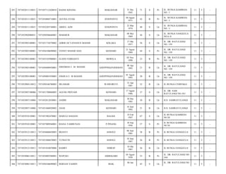 287

7471052811110031

7471057112420018

BASSE KINANG

MAKASSAR

31 Des
1942

71

S

Pr

JL. BUNGA KAMBOJA
NO. 1/

11

5

-

288

7471052811110031

7471054804710001

ASTINA SYAM

JENEPONTO

04 Agust
1971

42

B

Pr

JL. BUNGA KAMBOJA
NO. 1/

11

5

-

289

7471052811110031

7471052203740001

ABDUL AZIS

JENEPONTO

22 Mar
1974

40

S

Lk

JL. BUNGA KAMBOJA
NO. 1/

11

5

-

290

7471052902080031

7471050506660001

MAKMUR

MAKASSAR

08 Mei
1969

44

S

Lk

JL. BUNGA SANGGULA
NO.6 A/

11

5

-

291

7471052903100001

7471051710570002

ADRIE OCTAVIANUS MASSIE

KOLAKA

17 Okt
1957

56

S

Lk

JL. DR. RATULANGI
NO. 139/

11

5

-

292

7471052903100001

7471056108690002

YENNY MASSIE HAN

KENDARI

21 Agust
1969

44

S

Pr

JL. DR. RATULANGI
NO. 139/

11

5

-

293

7471052903100001

7471055103900001

ELSINI FEBRIANTI

MOWILA

03 Nov
1990

23

B

Pr

JL. DR. RATULANGI
NO. 139/

11

5

-

294

7471052903100001

7471050408930001

JEREMIAS F. M. MASSIE

GOEPPINGENJERMAN

08 Apr
1993

21

B

Lk

JL. DR. RATULANGI
NO. 139/

11

5

-

295

7471052903100001

7471050801930003

JOSHUA F. M MASSIE

GOEPPINGENJERMAN

01 Agust
1993

20

B

Lk

JL. DR. RATULANGI
NO. 139/

11

5

-

296

7471052904110012

7471050106780003

MUAMAR

WAWORETE

23 Apr
1981

32

B

Lk

JL BUNGA CEMPAKA/

11

5

-

297

7471052907100006

7471051708860003

AGUNG PRIYADI

KENDARI

17 Agust
1986

27

S

Lk

JL. DR. SAM
RATULANGI NO.101/

11

5

-

298

7471052907110006

7471052812830001

ANDHI

MAKASSAR

28 Des
1983

30

B

Lk

JLN. SAMRATULANGI/

11

5

-

299

7471052907110006

7471051606920002

ANAS

KENDARI

16 Juni
1992

21

B

Lk

JLN. SAMRATULANGI/

11

5

-

300

7471052910120001

7471051902470001

MARULI SIAGIAN

BALIGE

19 Feb
1947

67

S

Lk

JL BUNGA KAMBOJA
N0 28/

11

5

-

301

7471052910120001

7471057009560001

RIANA TAMBUNAN

P.PINANG

30 Sep
1956

57

S

Pr

JL BUNGA KAMBOJA
N0 28/

11

5

-

302

7471052912110013

7471054606850003

IRIANTI

AOSOLE

06 Juni
1985

28

B

Pr

JL BUNGA SANGGULA/

11

5

-

303

7471052912110013

7471051006870003

YUNIATIN

AOSOLE

10 Juni
1987

26

B

Pr

JL BUNGA SANGGULA/

11

5

-

304

7471052912110013

7471051010870006

BAHRY

SIDRAP

10 Okt
1987

26

B

Lk

JL BUNGA SANGGULA/

11

5

-

305

7471053006110011

7471054805580001

WEPUKU

AMBEKAIRI

05 Agust
1958

55

B

Pr

JL. DR. RATULANGI NO
164/

11

5

-

306

7471053006110011

7471050106690002

BERSAN YASRIN

45

S

Lk

11

5

-

BIAK

06 Jan

JL. DR. RATULANGI NO

 