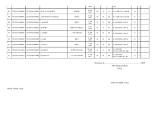 1969

164/

DEMAK

16 Des
1967

46

S

Pr

JL. SAM RATULANGI/

11

5

-

TINO RIANTO SUBAGIO

SERUI

16 Juli
1993

20

B

Lk

JL. SAM RATULANGI/

11

5

-

7471052707600001

LASAMIRI

BIRA

27 Juli
1960

53

S

Lk

JL SANGGULA NO.2/

11

5

-

7471053110080001

7471057112700021

WARIRI

LABUAN TOBELU

31 Des
1970

43

S

Pr

JL SANGGULA NO.2/

11

5

-

311

7471053110080001

7471050101780002

LA BOLU

TANUTIRANG

01 Jan
1978

36

B

Lk

JL SANGGULA NO.2/

11

5

-

312

7471053110080001

7471051204850002

LA OLI

BIRA

04 Des
1985

28

B

Lk

JL SANGGULA NO.2/

11

5

-

313

7471053110080001

7471051705890001

LA GUFA

BIRA

17 Mei
1989

24

B

Lk

JL SANGGULA NO.2/

11

5

-

314

7471053110110008

7471050505700007

SUGIOTO

KUMPAI BESAR

05 Mei
1970

43

S

Lk

JL. DR SAM
RATULANGI NO. 208/

11

5

-

315

7471053110110013

7471051405770004

BUDIANTO

TULUNG AGUNG

14 Mei
1977

36

B

Lk

JL. DR SAM
RATULANGI NO. 26/

11

5

-

307

7471053103090003

7471055612670001

PENI SUSILOWATI

308

7471053103090003

7471051607930002

309

7471053110080001

310

Ditetapkan di.........................., ................................................. 2013
KPU Kabupaten/Kota
Ketua

(HAYANI IMBU, S.Sos)
Daftar Pemilih T etap

 