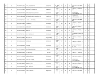 KENDARI

06 Agust
1971

42

S

Lk

JL BUNGA CEMPAKA
N0 1/

11

5

-

SURABAYA

17 Mei
1972

41

S

Lk

JL BUNGA KAMBOJA
N0 8/

11

5

-

ROSBADARTA KALENGGO

KENDARI

26 Mei
1973

40

S

Pr

JL. DR. SAM
RATULANGI NO. 133/

11

5

-

7471054706730004

WA ODE SRI BAYUNINGSIH, SH

JAKARTA

06 Juli
1973

40

S

Pr

JL. DR. SAM
RATULANGI NO. 115/

11

5

-

0

7471054902730001

FAUZIA KAIMUDDIN

KENDARI

02 Sep
1973

40

S

Pr

JL BUNGA CEMPAKA
N0 3/

11

5

-

38

0

7471051912730001

SYAHRAN F

KENDARI

19 Des
1973

40

B

Lk

JL BUNGA SANGGULA
NO 14/

11

5

-

39

0

7471052012730001

NUR EDDY

KENDARI

20 Des
1973

40

S

Lk

JL BUNGA SANGGULA
N0 10/

11

5

-

40

0

7471056703750001

SRIWATI. R

KENDARI

27 Mar
1975

39

S

Pr

JL BUNGA SANGGULA
N0 2/

11

5

-

41

0

7471056703750001

NIYA SRIWANTI S

KENDARI

27 Mar
1975

39

S

Pr

JL. DR. RATULANGI NO
164/

11

5

-

42

0

7471051212750001

M. YUSUF. T

WAWOTOBI

12 Des
1975

38

S

Lk

JL BUNGA SANGGULA
N0 2/

11

5

-

43

0

7471052006760004

ROSDIANA

KENDARI

20 Juni
1976

37

B

Pr

11

5

-

44

0

7471052309760002

SYAFRIL

KENDARI

23 Juni
1976

37

S

Lk

JL.SAM RATULANGI
NO.109G/

11

5

-

45

0

7471055510760003

ALIAH KAIMOEDDIN

RAHA

15 Okt
1976

37

B

Pr

JL. BUNGA CEMPAKA/

11

5

-

46

0

7471050603770002

ENI SRIASIH L.

JATENG

03 Juni
1977

36

S

Pr

JL BUNGA KAMBOJA/

11

5

-

47

0

7471051711820004

NURMANINGSIH

KENDARI

17 Nov
1977

36

B

Pr

JL BUNGA SANGGULA/

11

5

-

48

0

7471055811770002

JUMRATI RAHIM

KENDARI

18 Nov
1977

36

S

Pr

JL. DR. SAM
RATULANGI NO/

11

5

-

49

0

7471050605780003

AHMAD LALO

KENDARI

05 Juni
1978

35

B

Lk

JL BUNGA SANGGULA/

11

5

-

50

0

7471052210790003

MUH. OKTAVIA

KENDARI

22 Okt
1979

34

S

Lk

JL. DR. SAM
RATULANGI NO. 13 O/

11

5

-

51

0

7471050103800003

A. MUH. AZHAR

MAKASSAR

03 Jan
1980

34

B

Lk

JL BUNGA CEMPAKA/

11

5

-

33

0

7471050806710001

RIZAL MANOMANG

34

0

7471051705720003

DIDI DIAN PANGESTOE

35

0

7471056605730004

36

0

37

JL BUNGA SANGGULA/

 