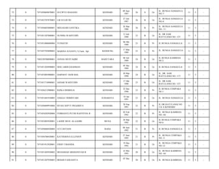 72

0

7471050609870001

SUCIPTO DJASANG

KENDARI

09 Juni
1987

26

S

Lk

JL. BUNGA SANGGULA
NO.7/

11

5

-

73

0

7471052707870003

LM SULISTIO

KENDARI

27 Juli
1987

26

B

Lk

JL. BUNGA SANGGULA
NO.4/

11

5

-

74

0

7471056603880001

MEGASARI SANTIKA

KENDARI

26 Mar
1988

26

B

Pr

JL. BUNGA SANGGULA
NO. 11/

11

5

-

75

0

7471051307880001

NUNING WAHYUDIN

KENDARI

13 Juli
1988

25

B

Lk

JL. DR SAM
RATULANGI NO. 127/

11

5

-

76

0

7471051006880004

YUNIATIN

KENDARI

06 Okt
1988

25

B

Pr

JL BUNGA SANGGULA/

11

5

-

77

0

7471055703890003

MARINA SUSANTI, S.Farm. Apt

BANDUNG

17 Mar
1989

25

S

Pr

JL. BUNGA SANGGULA/

11

5

-

78

0

7403230706890001

ANNAS MUSTAQIM

BAHUTARA

06 Juli
1989

24

B

Lk

JL BUNGA KAMBOJA
N0 2/

11

5

-

79

0

7471051205890003

DOLI ABDULRAHMAN

KENDARI

05 Des
1989

24

B

Lk

JL BUNGA SANGGULA/

11

5

-

80

0

7471053003900001

DARNEST HAWAHA

KENDARI

30 Mar
1990

24

B

Lk

JL. DR. SAM
RATULANGI NO. 117/

11

5

-

81

0

7471051710900001

ASDAR WAHYUDIN

KENDARI

17 Okt
1990

23

B

Lk

JL. DR SAM
RATULANGI NO. 127/

11

5

-

82

0

7471056212900001

RIZKA DEBRILIA

KENDARI

22 Des
1990

23

B

Pr

JL BUNGA CEMPAKA
N0 1/

11

5

-

83

0

7471051601910005

ANGGA TRIBINTARI

SURABAYA

16 Jan
1991

23

B

Lk

JL. BUNGA SANGGULA/

11

5

-

84

0

7471056009910004

ISTHA SEPTY PRADHITA

KENDARI

20 Sep
1991

22

B

Pr

JL.DR.RATULANGI NO
116 A KENDARI/

11

5

-

85

0

7471054202920004

FEBRIANTI PUTRI RASYITHA R

KENDARI

02 Feb
1992

22

B

Pr

JL. BUNGA KAMBOJA
NO. 44/

11

5

-

86

0

7471052803920001

LAODE MUH. AL-GADRI

MUNA

28 Mar
1992

22

B

Lk

JL BUNGA CEMPAKA
N0 6/

11

5

-

87

0

7471050606920004

UCI LISTIANI

RAHA

06 Juni
1992

21

B

Pr

JL BUNGA SANGGULA/

11

5

-

88

0

7471056706920001

KATHERINA ELLENJOY

KENDARI

27 Juni
1992

21

B

Pr

JL. BUNGA CEMPAKA
NO. 2/

11

5

-

89

0

7471051912920001

FIERY TRIANDA

KENDARI

19 Des
1992

21

B

Lk

JL. BUNGA CEMPAKA
NO.12/

11

5

-

90

0

7471051405930002

MUHAMAD ARDIANSYAH R

KENDARI

14 Mei
1993

20

B

Lk

JL. BUNGA KAMBOJA
NO. 44/

11

5

-

91

0

7471051207930003

IRHAM FADLIANTA

KENDARI

20

B

Lk

JL. BUNGA KAMBOJA/

11

5

-

07 Des

 