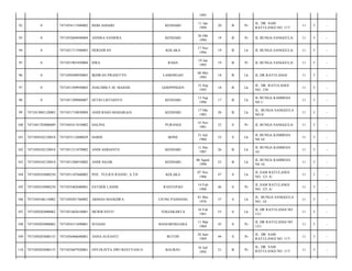 1993
92

0

7471054111940002

BEBI ASHARI

KENDARI

11 Jan
1994

20

B

Pr

JL. DR. SAM
RATULANGI NO. 117/

11

5

-

93

0

7471052604940004

ANNISA SANIERA

KENDARI

26 Okt
1994

19

B

Pr

JL BUNGA SANGGULA/

11

5

-

94

0

7471051711940003

HERIAWAN

KOLAKA

17 Nov
1994

19

B

Lk

JL BUNGA SANGGULA/

11

5

-

95

0

7471051901950004

ISRA

RAHA

19 Jan
1995

19

B

Pr

JL BUNGA SANGGULA/

11

5

-

96

0

7471050508950003

IKHWAN PRASETYO

LAMONGAN

08 Mei
1995

18

B

Lk

JL.DR.RATULANGI/

11

5

-

97

0

7471051509950003

JOACHIM F.M. MASSIE

GOEPPINGEN

15 Sep
1995

18

B

Lk

JL. DR. RATULANGI
NO. 139/

11

5

-

98

0

7471051309960007

SETIO LISTIANTO

KENDARI

13 Sep
1996

17

B

Lk

JL BUNGA KAMBOJA
N0 1/

11

5

-

99

7471013005120003

7471051710830004

ANDI BASO MAHARAJA

KENDARI

17 Okt
1983

30

B

Lk

JL. BUNGA SANGGULA
NO.8/

11

5

-

100

7471041703080689

7471045411810002

HALPIA

PURANGI

14 Nov
1981

32

S

Pr

JL BUNGA SANGGULA/

11

5

-

101

7471050102120018

7471053112600029

HARIS

BONE

31 Juli
1960

53

S

Lk

JL BUNGA KAMBOJA
N0 16/

11

5

-

102

7471050102120018

7471051211870002

ANDI ASRIANTO

KENDARI

11 Des
1987

26

B

Lk

JL BUNGA KAMBOJA
16/

11

5

-

103

7471050102120018

7471051206910002

ANDI ASJAR

KENDARI

06 Agust
1990

23

B

Lk

JL BUNGA KAMBOJA
N0 16/

11

5

-

104

7471050103080250

7471051107660002

PDT. YULIUS RANNU, S.TH

KOLAKA

07 Nov
1966

47

S

Lk

JL.SAM RATULANGI
NO. 121 A/

11

5

-

105

7471050103080250

7471055402680001

ESTHER LANDE

RANTEPAO

14 Feb
1968

46

S

Pr

JL.SAM RATULANGI
NO. 121 A/

11

5

-

106

7471050106110002

7471050501760002

ARMAN MANGIWA

UJUNG PANDANG

01 Mei
1976

37

S

Lk

JL. BUNGA SANGGULA
NO. 14/

11

5

-

107

7471050203080062

7471051602610001

MURWANTO

YOGJAKARTA

16 Feb
1961

53

S

Lk

JL DR RATULANGI NO
121/

11

5

-

108

7471050203080062

7471054311690001

SUGIAH

BANJARNEGARA

11 Mar
1969

45

S

Pr

JL DR RATULANGI NO
121/

11

5

-

109

7471050203080153

7471056406690001

ANNA SUSANTI

BUTON

24 Juni
1969

44

S

Pr

JL. DR. SAM
RATULANGI NO. 117/

11

5

-

110

7471050203080153

7471055607920001

OVI OLIVYA DWI RESTYANI O

BAUBAU

16 Juli
1992

21

B

Pr

JL. DR. SAM
RATULANGI NO. 117/

11

5

-

 