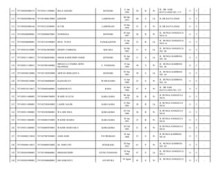KENDARI

11 Jan
1994

20

B

Pr

JL. DR. SAM
RATULANGI NO. 117/

11

5

-

KHOSIM

LAMONGAN

08 Okt
1953

60

S

Lk

JL.DR.RATULANGI/

11

5

-

7471055210580001

SUTIK

LAMONGAN

10 Des
1958

55

S

Pr

JL.DR.RATULANGI/

11

5

-

7471050206090001

7471056806870001

NURDIANA

KENDARI

28 Juni
1987

26

B

Pr

JL. BUNGA SANGGULA
NO.6 A/

11

5

-

115

7471050206090001

7471053101890003

MUH. YUSUF

PANGKAJENNE

31 Jan
1989

25

B

Lk

JL. BUNGA SANGGULA
NO.6 A/

11

5

-

116

7471050210120005

7471052610820002

DEDDY FAHRIZAL

KOLAKA

26 Okt
1982

31

S

Lk

JL. BUNGA SANGGULA
NO. 28/

11

5

-

117

7471050211100012

7471052604820001

OMAR KAIMUDDIN HARIS

KENDARI

26 Apr
1982

31

S

Lk

JL. BUNGA KAMBOJA
NO. 26/

11

5

-

118

7471050211100012

7471055901840002

MINAULA CENDRA DEWI
SILONDAE

U. PANDANG

19 Jan
1984

30

S

Pr

JL. BUNGA KAMBOJA
NO. 26/

11

5

-

119

7471050304120004

7471051205830008

ARWAN BERLIANTA

KENDARI

05 Des
1983

30

S

Lk

JL. BUNGA KAMBOJA
NO. 34/

11

5

-

120

7471050304120004

7471055404880003

RASNAWATI

WAWOLEMO

14 Apr
1988

25

S

Pr

JL. BUNGA KAMBOJA
NO. 34/

11

5

-

121

7471050310110012

7471056605660001

DARMAWATI

RAHA

26 Mei
1966

47

P

Pr

JL. DR SAM
RATULANGI NO. 127/

11

5

-

122

7471050311080003

7471054804780003

WAIDE SUATIA

KABA KABA

08 Apr
1978

36

B

Pr

JL BUNGA SANGGULA
NO.8/

11

5

-

123

7471050311080003

7471052305850002

LAODE SALIM

KABA KABA

23 Mei
1985

28

B

Lk

JL BUNGA SANGGULA
NO.8/

11

5

-

124

7471050311080003

7471054302880001

WA ODE RISA

KOBA-KOBA

03 Feb
1988

26

B

Pr

JL BUNGA SANGGULA
NO.8/

11

5

-

125

7471050311080003

7471056801910005

WAODE MASRA

KABA KABA

28 Jan
1991

23

B

Pr

JL BUNGA SANGGULA
NO.8/

11

5

-

126

7471050311080003

7471056002930001

WAODE MARYAM S

KOBA-KOBA

20 Feb
1993

21

B

Pr

JL BUNGA SANGGULA
NO.8/

11

5

-

127

7471050402110010

7471057007850003

ANDI ASMI

PATIROBAJO

10 Apr
1960

53

S

Pr

JL BUNGA KAMBOJA
N0 16/

11

5

-

128

7471050404110015

7471056009520002

HJ. INDO UPE

SENGKANG

20 Sep
1952

61

P

Pr

JL. BUNGA KAMBOJA
NO. 42/

11

5

-

129

7471050501090003

7471051809660001

MISBAHUDDIN

UJUNG PANDANG

18 Sep
1966

47

S

Lk

JL. BUNGA SANGGULA
NO.1/

11

5

-

130

7471050501090003

7471055608680001

SRI HARJANTI

JAYAPURA

45

S

Pr

11

5

-

111

7471050203080153

7471054111940001

BELA ASHARI

112

7471050203080166

7471051008530002

113

7471050203080166

114

16 Agust

JL. BUNGA SANGGULA

 