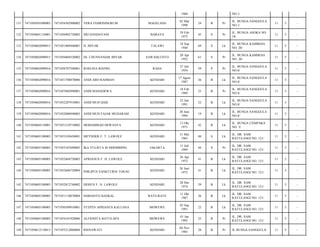 1968

NO.1/

MAGELANG

02 Mar
1990

24

B

Pr

JL. BUNGA SANGGULA
NO.1/

11

5

-

SRI HANDAYANI

BARAYA

29 Feb
1972

42

S

Pr

JL. BUNGA ASOKA NO.
18/

11

5

-

7471051809440001

H. IMYAR

TALAWI

18 Sep
1944

69

S

Lk

JL. BUNGA KAMBOJA
NO. 20/

11

5

-

7471050602090015

7471056004520002

HJ. CHUNNANIAR IMYAR

SAWAHLUNTO

20 Apr
1952

61

S

Pr

JL. BUNGA KAMBOJA
NO. 20/

11

5

-

135

7471050602090016

7471056707540001

ROSLINA RIANSE

RAHA

27 Juli
1954

59

P

Pr

JL. BUNGA SANGGULA
NO.8/

11

5

-

136

7471050602090016

7471051708870006

ANDI ABD RAHMAN

KENDARI

17 Agust
1987

26

B

Lk

JL. BUNGA SANGGULA
NO.8/

11

5

-

137

7471050602090016

7471055802890001

ANDI MAHADEWA

KENDARI

18 Feb
1989

25

B

Pr

JL. BUNGA SANGGULA
NO.8/

11

5

-

138

7471050602090016

7471052207910001

ANDI MUH QAIS

KENDARI

22 Juli
1991

22

B

Lk

JL. BUNGA SANGGULA
NO.8/

11

5

-

139

7471050602090016

7471052006940003

ANDI MUH FAJAR MUHARAM

KENDARI

20 Juni
1994

19

B

Lk

JL. BUNGA SANGGULA
NO.8/

11

5

-

140

7471050604110001

7471051310710002

MOHAMMAD DEWANTA

KENDARI

13 Okt
1971

42

B

Lk

JL. BUNGA CEMPAKA
NO. 3/

11

5

-

141

7471050605100005

7471053105650001

MEYNDER F. T. LAWOLE

KENDARI

31 Mei
1965

48

S

Lk

JL. DR. SAM
RATULANGI NO. 121/

11

5

-

142

7471050605100005

7471055107690005

IKA YULIETA M SIHOMBING

JAKARTA

11 Juli
1969

44

S

Pr

JL. DR. SAM
RATULANGI NO. 121/

11

5

-

143

7471050605100005

7471052604720003

APRIANUS F. H. LAWOLE

KENDARI

26 Apr
1972

41

B

Lk

JL. DR. SAM
RATULANGI NO. 121/

11

5

-

144

7471050605100005

7471052606720004

PHILIPUS SANKTURIA TOGAU

KENDARI

26 Juni
1972

41

B

Lk

JL. DR. SAM
RATULANGI NO. 121/

11

5

-

145

7471050605100005

7471052812740002

DESIUS F. N. LAWOLE

KENDARI

28 Des
1974

39

B

Lk

JL. DR. SAM
RATULANGI NO. 121/

11

5

-

146

7471050605100005

7471051110870004

HARIANTO BASKAL

RATE-RATE

11 Okt
1987

26

B

Lk

JL. DR. SAM
RATULANGI NO. 121/

11

5

-

147

7471050605100005

7471050309910001

STEPEN APRIANUS KALUASA

MOWEWE

03 Sep
1991

22

B

Lk

JL. DR. SAM
RATULANGI NO. 121/

11

5

-

148

7471050605100005

7471054101920006

ALFIONITA BATULAPA

MOWEWE

01 Jan
1992

22

B

Pr

JL. DR. SAM
RATULANGI NO. 121/

11

5

-

149

7471050612110013

7471055212860004

RISNAWATI

KENDARI

04 Nov
1985

28

B

Pr

JL BUNGA SANGGULA/

11

5

-

131

7471050501090003

7471054302900002

VERA FEBRININGRUM

132

7471050601110001

7471056902720002

133

7471050602090015

134

 