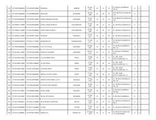 150

7471050703080036

7471054307430001

HABUBA

SIDRAP

30 Juni
1950

63

S

Pr

JL BUNGA KAMBOJA
N0 34/

11

5

-

151

7471050703080049

7471054908460001

MEYHAN

KENDARI

08 Sep
1946

67

B

Pr

JLN DR RATULANGI NO
133/

11

5

-

152

7471050703080049

7471052507740002

JEFRI SONGKILAWANG

KENDARI

25 Juli
1974

39

B

Lk

JLN DR RATULANGI NO
133/

11

5

-

153

7471050812110009

7471052407640003

RUDY LINDA WARTO

PALEMBANG

24 Juli
1964

49

S

Lk

JL. BUNGA SANGGULA/

11

5

-

154

7471050812110009

7471055202680003

ENNI LINDA WARTI

PALEMBANG

02 Des
1968

45

B

Pr

JL. BUNGA SANGGULA/

11

5

-

155

7471050812110009

7471054307710001

SURIANI

ONEWILA

03 Juli
1971

42

S

Pr

JL. BUNGA SANGGULA/

11

5

-

156

7471050903080029

7471056111710001

ROSMAWATI

PANGKAJENE

21 Feb
1971

43

S

Pr

JL. BUNGA SANGGULA
NO.6 A/

11

5

-

157

7471050910080004

7471054304860002

EVA YUSTICIA

KENDARI

04 Mar
1985

29

B

Pr

JL. BUNGA KAMBOJA
NO. 18/

11

5

-

158

7471051001110005

7471055106720002

IDAWATI NURDIN

KENDARI

06 Nov
1972

41

S

Pr

JL BUNGA CEMPAKA
N0 1/

11

5

-

159

7471051008110002

7471050310550001

ALEXANDER POEA

POSO

10 Mar
1955

59

S

Lk

JL. DR. SAM
RATULANGI NO. 31/

11

5

-

160

7471051008110002

7471050211860002

ALVIN POEA

POSO

11 Feb
1986

28

B

Lk

JL. DR. SAM
RATULANGI NO. 31/

11

5

-

161

7471051008110002

7471051703870002

ALVONS POEA

POSO

17 Mar
1987

27

B

Lk

JL. DR. SAM
RATULANGI NO. 31/

11

5

-

162

7471051008110002

7471055706890003

MIRZA LIYANTI POEA

POSO

17 Juni
1989

24

B

Pr

JL. DR. SAM
RATULANGI NO. 31/

11

5

-

163

7471051010120007

7471052109780002

ERWIN NURYADIN, S.STP

KOLAKA

21 Sep
1978

35

S

Lk

JL. BUNGA SANGGULA
NO. 28/

11

5

-

164

7471051010120007

7471056010820005

SUSANTI OKTAMAISE

KENDARI

20 Okt
1982

31

S

Pr

JL. BUNGA SANGGULA
NO. 28/

11

5

-

165

7471051101120001

7471050606550002

BASO AMIR

BAUBAU

06 Juni
1955

58

S

Lk

JL BUNGA KAMBOJA
N0 26A/

11

5

-

166

7471051110110001

7471051506720002

IWAN SETIAWAN

KENDARI

16 Juni
1972

41

S

Lk

JL BUNGA KAMBOJA/

11

5

-

167

7471051201090012

7471056712520002

HJ SUWARTI DJASANG

MUNA

27 Des
1952

61

S

Pr

JL. BUNGA SANGGULA
NO.7/

11

5

-

168

7471051203080008

7471057112440006

LUDIA

TATOR

12 Jan
1965

49

B

Pr

JL. BUNGA SANGGULA/

11

5

-

169

7471051212080001

7471055607790002

MARYATI

POMALAA

24 Agust
1970

43

S

Pr

JL.DR.RATULANGI NO
116 A KENDARI/

11

5

-

 