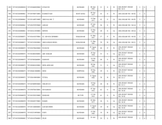 189

7471052202080058

7471054606920002

JUNIATIN

190

7471052202080061

7471055404710001

RAHMATIAH

191

7471052202080061

7471051409710002

192

7471052202080061

193

KENDARI

06 Juni
1992

21

S

Pr

LRG.BUKIT INDAH
NO. 34 E/

2

6

-

BANTAENG

04 Apr
1971

43

S

Pr

LRG.SEGAR NO. 104 R/

3

6

-

ABD.SALAM. T

KENDARI

14 Sep
1971

42

S

Lk

LRG.SEGAR NO. 104 R/

3

6

-

7471054707870002

ASRAH

KENDARI

07 Juli
1987

26

S

Pr

LRG.SEGAR NO. 104 Q/

3

6

-

7471052202080061

7471052212930001

ERWIN

KENDARI

22 Des
1993

20

S

Lk

LRG.SEGAR NO. 104 Q/

3

6

-

194

7471052202080071

7471054103570001

ST.AWANA MOMBO

MAKASSAR

01 Mar
1957

57

P

Pr

LRG.SEGAR NO. 104 B/

3

6

-

195

7471052202080071

7471052103850001

ABD.SAMAD BEBA

MAKASSAR

21 Mar
1985

29

B

Lk

LRG.SEGAR NO. 104 E/

3

6

-

196

7471052202080075

7471054708450002

WANUNI

KENDARI

07 Agust
1945

68

P

Pr

LRG.BUKIT INDAH
NO. 41 C/

2

6

-

197

7471052202080075

7471052004580001

ABU BAKAR

KENDARI

20 Apr
1958

55

S

Lk

LRG.BUKIT INDAH
NO. 41 C/

2

6

-

198

7471052202080075

7471055602660001

HARIANI

KENDARI

16 Feb
1966

48

S

Pr

LRG.BUKIT INDAH
NO. 41 C/

2

6

-

199

7471052202080075

7471050401830001

DEDI ARWADI

KENDARI

04 Jan
1983

31

S

Lk

LRG.BUKIT INDAH
NO. 41 C/

2

6

-

200

7471052202080075

7471056812840001

ERNI

SOPPENG

28 Des
1984

29

S

Pr

LRG.BUKIT INDAH
NO. 41 C/

2

6

-

201

7471052202080075

7471056108850001

FITRIA

KENDARI

21 Agust
1985

28

B

Pr

LRG.BUKIT INDAH
NO. 41 C/

2

6

-

202

7471052202080075

7471055009930003

VIRAWATI

KENDARI

10 Sep
1993

20

B

Pr

LRG.BUKIT INDAH
NO. 41 C/

2

6

-

203

7471052202080078

7471050704520001

HUSAIMAN

KENDARI

07 Apr
1952

62

S

Lk

LRG.BUKIT INDAH
NO. 34 H/

2

6

-

204

7471052202080078

7471055202530002

MARIAM

BUTON

12 Feb
1953

61

S

Pr

LRG.BUKIT INDAH
NO. 34 H/

2

6

-

205

7471052202080078

7471050205770001

BAKRI

KENDARI

02 Mei
1977

36

S

Lk

LRG.BUKIT INDAH
NO. 36 H/

2

6

-

206

7471052202080078

7471051208840001

SAPARUDDIN

KENDARI

12 Agust
1984

29

B

Lk

LRG.BUKIT INDAH
NO. 34 H/

2

6

-

207

7471052202080078

7471052510950001

FERY

KENDARI

25 Okt
1995

18

B

Lk

LRG.BUKIT INDAH
NO. 34 H/

2

6

-

208

7471052202080083

7471054107840001

JELIS

KENDARI

29

S

Pr

2

6

-

01 Juli

LRG.BUKIT INDAH

 