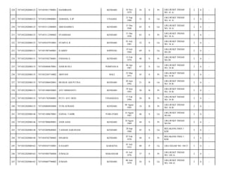 228

7471052202080123

7471055011790001

HANDRIANI

KENDARI

10 Nov
1979

34

S

Pr

LRG.BUKIT INDAH
NO. 41 A/

2

6

-

229

7471052202080123

7471052109800001

ASMADA, S.IP

UNAAHA

21 Sep
1980

33

S

Lk

LRG.BUKIT INDAH
NO. 41 A/

2

6

-

230

7471052202080125

7471053112480003

ABD.RAHIM.S

KENDARI

31 Des
1948

65

S

Lk

LRG.BUKIT INDAH
NO. 34 A/

2

6

-

231

7471052202080125

7471053112500002

SYAMSIAH

KENDARI

31 Des
1950

63

S

Pr

LRG.BUKIT INDAH
NO. 34 A/

2

6

-

232

7471052202080125

7471050107810001

SYAIFUL.R

KENDARI

01 Juli
1981

32

S

Lk

LRG.BUKIT INDAH
NO. 34 A/

2

6

-

233

7471052202080131

7471051907440001

H.ARBY

SOPPENG

19 Juli
1944

69

S

Lk

LRG.BUKIT INDAH
NO.28/

2

6

-

234

7471052202080131

7471055502740001

ENDANG.S

KENDARI

15 Feb
1974

40

S

Pr

LRG.BUKIT INDAH
NO.28/

2

6

-

235

7471052202080135

7471050404670001

ANDI RUSLI

POMPANUA

04 Apr
1967

47

S

Lk

LRG.BUKIT INDAH
NO. 34 B/

2

6

-

236

7471052202080135

7471052303710002

ARIYANI

BALI

23 Mar
1971

43

S

Pr

LRG.BUKIT INDAH
NO. 34 B/

2

6

-

237

7471052202080135

7471052006920001

MUHLIS ADI PUTRA

KENDARI

20 Juni
1992

21

B

Lk

LRG.BUKIT INDAH
NO. 34 B/

2

6

-

238

7471052202080135

7471051906920003

AYU MISRIANTI

KENDARI

19 Juni
1993

20

B

Pr

LRG.BUKIT INDAH
NO. 34 B/

2

6

-

239

7471052202080135

7471051702940001

PUTU AYU DESI

TINANGGEA

17 Feb
1994

20

B

Pr

LRG.BUKIT INDAH
NO. 34 B/

2

6

-

240

7471052202080135

7471050804950004

YUNI AFRIANI

KENDARI

04 Agust
1995

18

B

Pr

LRG.BUKIT INDAH
NO. 34 B/

2

6

-

241

7471052202080146

7471051408670001

SAINAL TAHIR

PARE-PARE

14 Agust
1967

46

S

Lk

LRG.BUKIT INDAH
NO.94/

2

6

-

242

7471052202080146

7471057008690001

ANDI ASSE

KENDARI

10 Agust
1969

44

S

Pr

LRG.BUKIT INDAH
NO.94/

2

6

-

243

7471052202080148

7471052809680002

TASHAR SARANANI

KENDARI

28 Sep
1968

45

S

Lk

BELAKANG SMA 1
KDI/

2

6

-

244

7471052202080148

7471054702700002

SINARNI

KENDARI

07 Feb
1970

44

S

Pr

BELAKANG SMA 1
KDI/

2

6

-

245

7471052202080162

7471050107330001

H.SAABY

KABAENA

01 Juli
1933

80

P

Lk

LRG.SEGAR NO. 104 F/

3

6

-

246

7471052202080165

7471055005760004

JUMALIA

MAKASSAR

01 Juli
1976

37

S

Pr

LRG.BUKIT INDAH
NO. 104 A/

2

6

-

247

7471052202080165

7471050607790002

JUMAIN

KENDARI

06 Juni
1979

34

S

Lk

LRG.BUKIT INDAH
NO. 104 A/

2

6

-

 