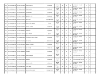 248

7471052202080170

7471051305530001

ABD.KADIR. L

KENDARI

13 Mei
1953

60

P

Lk

LRG.BUKIT INDAH
NO. 41 F/

2

6

-

249

7471052202080170

7471052006890002

HARNIADIN

KENDARI

27 Des
1987

26

B

Lk

LRG.BUKIT INDAH
NO. 41 F/

2

6

-

250

7471052202080171

7471051006830001

HASRIADIN

KENDARI

10 Juni
1983

30

S

Lk

LRG.BUKIT INDAH
NO. 41 F/

2

6

-

251

7471052202080171

7471054311840001

ROSNAWATI

KENDARI

03 Nov
1984

29

S

Pr

LRG.BUKIT INDAH
NO. 41 F/

2

6

-

252

7471052202080178

7471050101440001

M.YUSUF

LAWOKELENG

01 Jan
1944

70

S

Lk

LRG.BUKIT INDAH
NO.96/

2

6

-

253

7471052202080178

7471055107590004

ANDI BAUTARING

POSO

01 Juli
1959

54

S

Pr

LRG.BUKIT INDAH
NO.96/

2

6

-

254

7471052202080178

7471052305760001

ALBAR YUSUF

KENDARI

23 Mei
1976

37

S

Lk

LRG.BUKIT INDAH
NO.96/

2

6

-

255

7471052202080178

7471056306800002

HARJUNI

KENDARI

23 Juni
1980

33

S

Pr

LRG.BUKIT INDAH
NO.96/

2

6

-

256

7471052202080182

7471051911800003

MUH.HENDY

RAHA

19 Nov
1980

33

S

Lk

LRG.BUKIT INDAH
NO. 41 B/

2

6

-

257

7471052202080182

7471056608810001

YULINDA PUSPITASARI

KENDARI

26 Agust
1981

32

S

Pr

LRG.BUKIT INDAH
NO. 41 B/

2

6

-

258

7471052202080184

7471055507600002

HJ HASNA

MAKASSAR

15 Juli
1960

53

P

Pr

LRG.BUKIT INDAH
NO. 34 J/

2

6

-

259

7471052202080184

7471056704790001

RIRAH KARMILA

KENDARI

27 Apr
1979

34

B

Pr

LRG.BUKIT INDAH
NO. 34 J/

2

6

-

260

7471052202080184

7471052503840003

SYAMSUL

KENDARI

25 Mar
1984

30

S

Lk

LRG.BUKIT INDAH
NO. 34 J/

2

6

-

261

7471052202080184

7471051708860001

SAHRUL

KENDARI

17 Agust
1986

27

B

Lk

LRG.BUKIT INDAH
NO. 34 J/

2

6

-

262

7471052202080187

7471052707410001

ABD.RAHMAN

KENDARI

71

P

Lk

LRG.SEGAR NO. 104 D/

3

6

-

263

7471052202080187

7471057003850003

MIMING

KENDARI

01 Juli
1985

28

B

Pr

LRG.SEGAR NO. 104 D/

3

6

-

264

7471052202080189

7471050605630001

DJAERUDDIN

KENDARI

06 Mei
1963

50

S

Lk

LRG.BUKIT INDAH
NO. 36 F/

2

6

-

265

7471052202080189

7471054508630001

TINA HODI

KENDARI

05 Agust
1963

50

S

Pr

LRG.BUKIT INDAH
NO. 36 F/

2

6

-

266

7471052202080189

7471051006820001

ARUSANTO, AMKL

BUNGGUOSU

10 Juni
1982

31

S

Lk

LRG.BUKIT INDAH
NO. 41 G/

2

6

-

06 Juli
1942

 