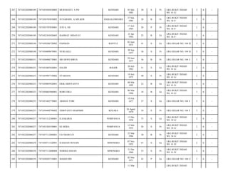 267

7471052202080189

7471054505830002

MURNIANTI. S.PD

268

7471052202080189

7471056705850002

SUNARMIN, A.MD.KEB

269

7471052202080189

7471055707850001

270

7471052202080189

271

KENDARI

05 Mei
1983

30

S

Pr

LRG.BUKIT INDAH
NO. 41 G/

2

6

-

ANGGALOMOARE

27 Mei
1985

28

B

Pr

LRG.BUKIT INDAH
NO. 36 F/

2

6

-

JUITA, SH

KENDARI

17 Juli
1985

28

P

Pr

LRG.BUKIT INDAH
NO. 36 F/

2

6

-

7471052303920005

RAHMAT HIDAYAT

KENDARI

23 Jan
1992

22

B

Lk

LRG.BUKIT INDAH
NO. 36 F/

2

6

-

7471052202080248

7471050206720002

PARMAN

BANTUL

02 Juni
1972

41

S

Lk

LRG.SEGAR NO. 104 D/

3

6

-

272

7471052202080248

7471056009670001

NURLAELI

KENDARI

20 Sep
1977

36

S

Pr

LRG.SEGAR NO. 104 D/

3

6

-

273

7471052202080251

7471056906770001

SRI DEWI IDRUS

KENDARI

29 Juni
1977

36

B

Pr

LRG.SEGAR NO. 104 J/

3

6

-

274

7471052202080253

7471052007620001

HALIM

BOGOR

20 Juli
1962

51

S

Lk

LRG.BUKIT INDAH
NO. 41 G/

2

6

-

275

7471052202080253

7471054907730002

SYARIANI

KENDARI

19 Juli
1973

40

S

Pr

LRG.BUKIT INDAH
NO. 41 G/

2

6

-

276

7471052202080253

7471050803920001

ERIK HERIYANTO

KENDARI

08 Mar
1992

22

B

Lk

LRG.BUKIT INDAH
NO. 41 G/

2

6

-

277

7471052202080253

7471050603960001

ROBI FIRLI

KENDARI

06 Mar
1996

18

B

Lk

LRG.BUKIT INDAH
NO. 41 G/

3

6

-

278

7471052202080255

7471051602770001

ARMAN TOBI

KENDARI

19 Feb
1977

37

S

Lk

LRG.SEGAR NO. 104 I/

3

6

-

279

7471052202080255

7471056608790002

ODRIYANTI MARIMBI

KOLAKA

26 Agust
1979

34

S

Pr

LRG.SEGAR NO. 104 I/

3

6

-

280

7471052202080257

7471051312380001

H.ZAKARIA

POMPANUA

13 Des
1938

75

S

Lk

LRG.BUKIT INDAH
NO. 34 G/

2

6

-

281

7471052202080257

7471055205550001

HJ.MERA

POMPANUA

12 Mei
1955

58

S

Pr

LRG.BUKIT INDAH
NO. 34 G/

2

6

-

282

7471052202080257

7471057112880001

FATMAWATI

KENDARI

25 Mar
1984

30

B

Pr

LRG.BUKIT INDAH
NO. 34 G/

2

6

-

283

7471052202080258

7471050711520001

H.HASAN HUSAIN

BINONGKO

07 Nov
1952

61

S

Lk

LRG.BUKIT INDAH
NO. 41 D/

2

6

-

284

7471052202080258

7471057112600004

NORMA HASAN

BINONGKO

31 Des
1960

53

S

Pr

LRG.BUKIT INDAH
NO. 41 D/

2

6

-

285

7471052202080259

7471050203710001

MASHUDIN

KENDARI

02 Mar
1971

43

P

Lk

LRG.SEGAR NO. 104 C/

3

6

-

11 Mar

LRG.BUKIT INDAH

 