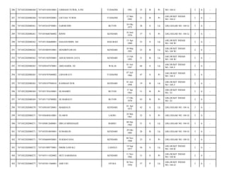 286

7471052202080260

7471055103810001

LISRIANI YUWIS, S.PD

TUDAONE

1981

33

B

Pr

NO. 104 E/

2

6

-

287

7471052202080260

7471055205920001

LISTIAN YUWIS

TUDAONE

12 Mei
1992

21

B

Pr

LRG.BUKIT INDAH
NO. 104 E/

2

6

-

288

7471052202080261

7471052410750001

SARMUDIN

BUTON

24 Okt
1975

38

S

Lk

LRG.SEGAR NO. 104 G/

3

6

-

289

7471052202080261

7471055606760002

RINNI

KENDARI

16 Juni
1976

37

S

Pr

LRG.SEGAR NO. 104 G/

3

6

-

290

7471052202080262

7471051304600001

HASANUDDIN, SH

BAO-BAO

13 Apr
1960

53

S

Lk

LRG.BUKIT INDAH
NO. 104 W/

2

6

-

291

7471052202080262

7471053003910001

HENDRIYAWAN

KENDARI

10 Mar
1991

23

B

Lk

LRG.BUKIT INDAH
NO. 104 W/

2

6

-

292

7471052202080262

7471051502930001

ADI KUSMAN JAYA

KENDARI

15 Feb
1993

21

B

Lk

LRG.BUKIT INDAH
NO. 104 W/

2

6

-

293

7471052202080265

7471050107470001

ABD.HARIS, SE

WALAI

01 Juli
1947

66

S

Lk

LRG.BUKIT INDAH
NO. 104 J/

2

6

-

294

7471052202080265

7471054707660002

LISNAWATI

TUDAONE

07 Juli
1966

47

S

Pr

LRG.BUKIT INDAH
NO. 104 J/

2

6

-

295

7471052202080265

7471050107940010

RAHMAD NUR

KENDARI

01 Juli
1994

19

B

Lk

LRG.BUKIT INDAH
NO. 104 J/

2

6

-

296

7471052202080269

7471051701630001

HJ.MAHRY

BUTON

17 Jan
1963

51

B

Pr

LRG.BUKIT INDAH
NO. 32/

2

6

-

297

7471052202080269

7471051710700002

HJ.MARIATI

BUTON

17 Okt
1970

43

B

Pr

LRG.BUKIT INDAH
NO. 32/

2

6

-

298

7471052202080270

7471050104720001

MAKRAUS

KENDARI

01 Apr
1972

42

S

Lk

LRG.SEGAR NO. 104 A/

3

6

-

299

7471052202080271

7471056405610001

SUARNI

LAOSU

24 Mei
1961

52

S

Pr

LRG.SEGAR NO. 104 O/

3

6

-

300

7471052202080271

7471050812600001

DRS.H.MINEHAJJE

BARRU

08 Des
1962

51

S

Lk

LRG.SEGAR NO. 104 O/

3

6

-

301

7471052202080271

7471052910850001

SUMARLIN

KENDARI

29 Okt
1985

28

B

Lk

LRG.SEGAR NO. 104 O/

3

6

-

302

7471052202080271

7471056604950001

SUKMAYANA

KENDARI

04 Nov
1988

25

S

Pr

LRG.SEGAR NO. 104 O/

3

6

-

303

7471052202080272

7471051909770001

ISRIM SAWALI

LASOLO

19 Sep
1977

36

S

Lk

LRG.BUKIT INDAH
NO. 104 B/

2

6

-

304

7471052202080272

7471055111820002

HETI SARDIANA

KENDARI

11 Nov
1982

31

S

Pr

LRG.BUKIT INDAH
NO. 104 B/

2

6

-

305

7471052202080277

7471053011560001

AMI USU

OTOLE

30 Nov
1956

57

P

Lk

LRG.BUKIT INDAH
NO. 104 G/

2

6

-

 