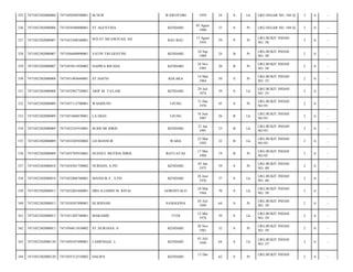 325

7471052302080006

7471050509590001

M.NUR

WAWOTOBI

1959

54

S

Lk

LRG.SEGAR NO. 104 Q/

3

6

-

326

7471052302080006

7471054508800001

ST.AGUSTINA

KENDARI

05 Agust
1980

33

S

Pr

LRG.SEGAR NO. 104 Q/

3

6

-

327

7471052302080007

7471055308540001

WD.ST.MUAWIYAH, SH

BAU-BAU

13 Agust
1954

59

P

Pr

LRG.BUKIT INDAH
NO. 38/

2

6

-

328

7471052302080007

7471056409890001

VATIN TRI GENTINI

KENDARI

24 Sep
1989

24

B

Pr

LRG.BUKIT INDAH
NO. 38/

2

6

-

329

7471052302080007

7471055811930002

NADWA RIFADA

KENDARI

18 Nov
1993

20

B

Pr

LRG.BUKIT INDAH
NO. 38/

2

6

-

330

7471052302080008

7471051403640001

ST.HAFNI

KOLAKA

14 Mar
1964

50

S

Pr

LRG.BUKIT INDAH
NO. 33/

2

6

-

331

7471052302080008

7471052907720001

ARIF M. TA'LAM

KENDARI

29 Juli
1974

39

S

Lk

LRG.BUKIT INDAH
NO. 33/

2

6

-

332

7471052302080009

7471057112700001

WASIDUNU

UJUNG

31 Des
1970

43

S

Pr

LRG.BUKIT INDAH
NO.95/

2

6

-

333

7471052302080009

7471051606870001

LA DIAN

UJUNG

16 Juni
1987

26

B

Lk

LRG.BUKIT INDAH
NO.95/

2

6

-

334

7471052302080009

7471052101910001

M.RIFAR IDRIS

KENDARI

21 Jan
1991

23

B

Lk

LRG.BUKIT INDAH
NO.95/

2

6

-

335

7471052302080009

7471052303920002

LD.MANSUR

WAHA

23 Mar
1992

22

B

Lk

LRG.BUKIT INDAH
NO.95/

2

6

-

336

7471052302080009

7471055705910001

HUSNUL MUFIDA IDRIS

BATUATAS

17 Mei
1994

19

B

Pr

LRG.BUKIT INDAH
NO.95/

2

6

-

337

7471052302080010

7471054301750002

NURHAN, S.PD

KENDARI

03 Jan
1975

39

S

Pr

LRG.BUKIT INDAH
NO. 40/

2

6

-

338

7471052302080010

7471052806760001

MANSUR.S , S.PD

KENDARI

28 Juni
1976

37

S

Lk

LRG.BUKIT INDAH
NO. 40/

2

6

-

339

7471052302080013

7471052403440001

DRS.H.JAMIN M. RIVAI

GORONTALO

24 Mar
1944

70

S

Lk

LRG.BUKIT INDAH
NO. 39/

2

6

-

340

7471052302080013

7471054507490001

HJ.RISNAH

SANGGONA

05 Juli
1949

64

S

Pr

LRG.BUKIT INDAH
NO. 39/

2

6

-

341

7471052302080013

7471051205740001

MARAMIS

TUOI

12 Mei
1974

39

S

Lk

LRG.BUKIT INDAH
NO. 39/

2

6

-

342

7471052302080013

7471056011810002

ST.NURJANA. S

KENDARI

20 Nov
1981

32

S

Pr

LRG.BUKIT INDAH
NO. 39/

2

6

-

343

7471052302080120

7471050107490001

LAMENGGE. L

KENDARI

01 Juli
1949

64

S

Lk

LRG.BUKIT INDAH
NO. 37/

2

6

-

344

7471052302080120

7471055312510002

HALIPA

KENDARI

62

S

Pr

2

6

-

13 Des

LRG.BUKIT INDAH

 