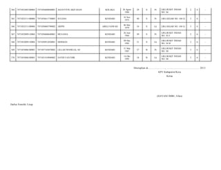 29

S

Pr

LRG.BUKIT INDAH
NO. 36/

2

6

-

16 Nov
1973

40

S

Pr

LRG.SEGAR NO. 104 G/

3

6

-

ABELI SAWAH

06 Mei
1979

34

S

Lk

LRG.SEGAR NO. 104 G/

3

6

-

MULIANA

KENDARI

26 Juni
1964

49

S

Pr

LRG.BUKIT INDAH
NO. 34 I/

2

6

-

7471050912820001

HERMAN

KENDARI

09 Des
1982

31

S

Lk

LRG.BUKIT INDAH
NO. 34 H/

2

6

-

7471053006100005

7471057103870002

LILLAH WEDELIA, SE

KENDARI

31 Mar
1987

27

B

Pr

LRG.BUKIT INDAH
NO. 38/

3

6

-

7471053006100005

7471051410940002

SAYID FAATHIR

KENDARI

14 Okt
1995

18

B

Lk

LRG.BUKIT INDAH
NO. 38/

3

6

-

364

7471052405100004

7471056608840001

AGUSTITIN AKITASAN

KOLAKA

365

7471052511100006

7471054611730003

SULEHA

KENDARI

366

7471052511100006

7471050605790002

ARPIN

367

7471052809110004

7471056606640001

368

7471052809110004

369
370

26 Agust
1984

Ditetapkan di.........................., ................................................. 2013
KPU Kabupaten/Kota
Ketua

(HAYANI IMBU, S.Sos)
Daftar Pemilih T etap

 