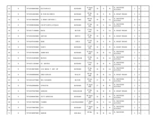 52

0

7471055808830001

RATNAWATI

KENDARI

18 Agust
1983

30

S

Pr

JL. MAYJEND
SUTOYO/

2

6

-

53

0

7471054104830001

M. NUR ISA IDRUS

KENDARI

04 Jan
1984

30

S

Pr

JL. BUKIT INDAH/

2

6

-

54

0

7471051406820001

A. RISKY ARTHUR. I

KENDARI

08 Feb
1984

30

B

Lk

JL. MAYJEND
SUTOYO/

2

6

-

55

0

7471050903840006

CECEP SURYA ATMAJA

KENDARI

03 Sep
1984

29

S

Lk

JL. MAYJEND
SUTOYO/

2

6

-

56

0

7471051711840001

RIZAL

BUTON

17 Nov
1984

29

S

Lk

JL. BUKIT INDAH/

2

6

-

57

0

7471054105850001

AISYAH

MOTUI

05 Jan
1985

29

S

Pr

JL. BUKIT INDAH/

2

6

-

58

0

7471054701850001

DEBI

JAWA

01 Juli
1985

28

S

Pr

JL. BUKIT INDAH/

2

6

-

59

0

7471055507850001

NARTI

KENDARI

15 Juli
1985

28

S

Pr

JL. BUKIT INDAH/

2

6

-

60

0

7471055308540001

AMBO ROI

KENDARI

10 Agust
1985

28

B

Lk

JL. MAYJEND
SUTOYO/

2

6

-

61

0

7471051010850003

MUNUS

MAKASSAR

10 Okt
1985

28

B

Lk

JL. MAYJEND
SUTOYO/

2

6

-

62

0

7471055112850001

ST. ARVINA

KENDARI

12 Nov
1985

28

B

Pr

JL. MAYJEND
SUTOYO/

2

6

-

63

0

7471051006740001

A.M. IKBAL T. ART. DF

KENDARI

10 Jan
1986

28

B

Lk

JL. MAYJEND
SUTOYO/

2

6

-

64

0

7471050408860002

JOKO ASWAN

WALAY

08 Apr
1986

28

B

Lk

JL. BUKIT INDAH/

2

6

-

65

0

7471055410770001

WD. SUHARNI

BUTON

20 Juni
1986

27

B

Pr

JL. MAYJEND
SUTOYO/

2

6

-

66

0

7471056208860001

JUWIATIN

KENDARI

22 Agust
1986

27

B

Pr

JL. MAYJEND
SUTOYO/

2

6

-

67

0

7471054705870002

ASRIANI

MAKASSAR

07 Mei
1987

26

B

Pr

JL. BUKIT INDAH/

2

6

-

68

0

7471054804870001

VETY APRIYANI

KENDARI

04 Agust
1987

26

B

Pr

JL. MAYJEND
SUTOYO/

2

6

-

69

0

7471051708870002

TADRIS

LALONGGOMBU

17 Agust
1987

26

S

Lk

JL. MAYJEND
SUTOYO/

2

6

-

70

0

7471055708870003

ETI

KENDARI

17 Agust
1987

26

S

Pr

JL. MAYJEND
SUTOYO/

2

6

-

71

0

7471051009870001

AKBAR

KOLAKA

26

B

Lk

2

6

-

09 Okt

JL. MAYJEND

 