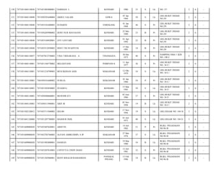 130

7471051404110036

7471051805800001

DARMAN. L

KENDARI

1980

33

S

Lk

NO. 37/

2

6

-

131

7471051404110040

7471050701640004

ABDUL SALAM

GOWA

07 Jan
1964

50

S

Lk

LRG.BUKIT INDAH
NO.29/

2

6

-

132

7471051404110040

7471055101680003

SUHARNI

ENREKANG

01 Jan
1968

46

S

Pr

LRG.BUKIT INDAH
NO.29/

2

6

-

133

7471051404110040

7471056205900002

DEWI NUR MAYASANI

KENDARI

22 Mei
1990

23

B

Pr

LRG.BUKIT INDAH
NO.29/

2

6

-

134

7471051404110040

7471055104920001

AYU LESTARI

KENDARI

01 Apr
1992

22

B

Pr

LRG.BUKIT INDAH
NO.29/

2

6

-

135

7471051404110040

7471055512950002

DESY TRI WAHYUNI

KENDARI

15 Des
1995

18

B

Pr

LRG.BUKIT INDAH
NO.29/

2

6

-

136

7471051404110057

7471057012730002

TINA TRISARANA . A

TINANGGEA

30 Des
1973

40

S

Pr

SAMPING SMA 1 KDI
NO. 100 I/

2

6

-

137

7471051404110081

7471051104770002

MELDAYANE

POMPANUA

11 Apr
1977

36

S

Pr

LRG.BUKIT INDAH
NO. 34 C/

2

6

-

138

7471051404110081

7471051210790003

MUH.IKHSAN ASIS

MAKASSAR

12 Okt
1979

34

S

Lk

LRG.BUKIT INDAH
NO. 34 C/

2

6

-

139

7471051404110083

7481050101600002

NURLIA

MAKASSAR

01 Jan
1960

54

P

Pr

LRG.BUKIT INDAH
NO. 34 C/

2

6

-

140

7471051404110083

7471051503850002

ZULKIFLI

KENDARI

15 Mar
1985

29

S

Lk

LRG.BUKIT INDAH
NO. 34 F/

2

6

-

141

7471051404110083

7471050506860001

MURNIWATI

KENDARI

05 Juni
1986

27

S

Pr

LRG.BUKIT INDAH
NO. 34 F/

2

6

-

142

7471051404110083

7471050511940001

ARIF.M

KENDARI

05 Nov
1994

19

B

Lk

LRG.BUKIT INDAH
NO. 34 C/

2

6

-

143

7471051502120012

7471055711940002

HELMI

KENDARI

17 Nov
1994

19

S

Lk

LRG.SEGAR NO. 104 N/

3

6

-

144

7471051601120008

7471051207780005

MASHUR INJIL

KENDARI

01 Juli
1973

40

S

Lk

LRG.SEGAR NO. 104 E/

3

6

-

145

7471051609080020

7471055407620001

ARISTIN

KENDARI

14 Juli
1962

51

P

Pr

BLKG. PEGADAIAN
NO.96 B/

2

6

-

146

7471051609080020

7471052705760002

ALFIAN AMIRUDDIN, S.IP

MAKASSAR

27 Mei
1976

37

S

Lk

BLKG. PEGADAIAN
NO.96 B/

2

6

-

147

7471051609080020

7471051903800001

HASRAN

KENDARI

19 Mar
1980

34

B

Lk

BLKG. PEGADAIAN
NO.96 B/

2

6

-

148

7471051609080020

7471055207810003

CHYNTYA CINDY BASO

KENDARI

12 Juli
1981

32

S

Pr

BLKG. PEGADAIAN
NO.96 B/

2

6

-

149

7471051609080020

7471051302960001

BENY RISALDI RAMADHAN

PANGKAL
PINANG

13 Feb
1996

18

B

Lk

BLKG. PEGADAIAN
NO.96 B/

2

6

-

 