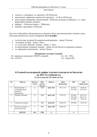 Рабочая программа по биологии 11 класс
2013-2014гг
участие в конкурсах по предмету- 20-30 баллов;
выполнение творческих проектов по предмету – от 30 до 40 баллов;
выполнение сообщения с презентацией - 20 баллов за каждое сообщение, т. к. таких
форм работы бывает немного;
реферат – 10 баллов (защита – 20баллов);
решение кроссворда -10 баллов
Для того чтобы работа обучающегося по предмету была систематической в течении всего
полугодия вводятся не только поощрения, но и штрафы :
за отсутствие на уроке без уважительной причины – минус 5 баллов;
опоздание на урок – минус 1 балл;
за отсутствие рабочей тетради – минус 1 балл;
не выполненное домашнее задание – минус кол-во баллов за домашнее задание;
за нарушение дисциплины – минус 2 балла.
Оценивание тестовых заданий:
«5»- правильно выполнено 100-83% заданий;
«3» - 66 – 50%;
«4» - 82-67%;
«2» - менее 50%.

6.Годовой календарный график текущего контроля по биологии
на 2013-14 учебный год
(1 час в неделю, 36 часов за год)
№

Модуль

Кол-во
часов

Зачѐты

Дата
проведения

П/Р

дата
проведения

Зачѐт №1

18.11.13г

П.Р.№1
П.Р. №2

16.09.13г
07.10.13г

11

2

Размножение и
индивидуальное
развитие
организмов.
Основы генетики.

Max
кол-во
баллов
110б

15

150б

Зачѐт №2

17.03.13г

П.Р.№3
П.Р. №4
П.Р.№5

02.12.13г
09.12.13г
10.02.14г

3

Генетика человека.

5

50б

Зачѐт№3

28.04.14г

П.Р.№6

31.03.14г

4

Основы селекции и
биотехнологии

6

60б

Зачѐт №4

26.05.14г

36ч

370б

4

1

ВСЕГО:

6

6

 